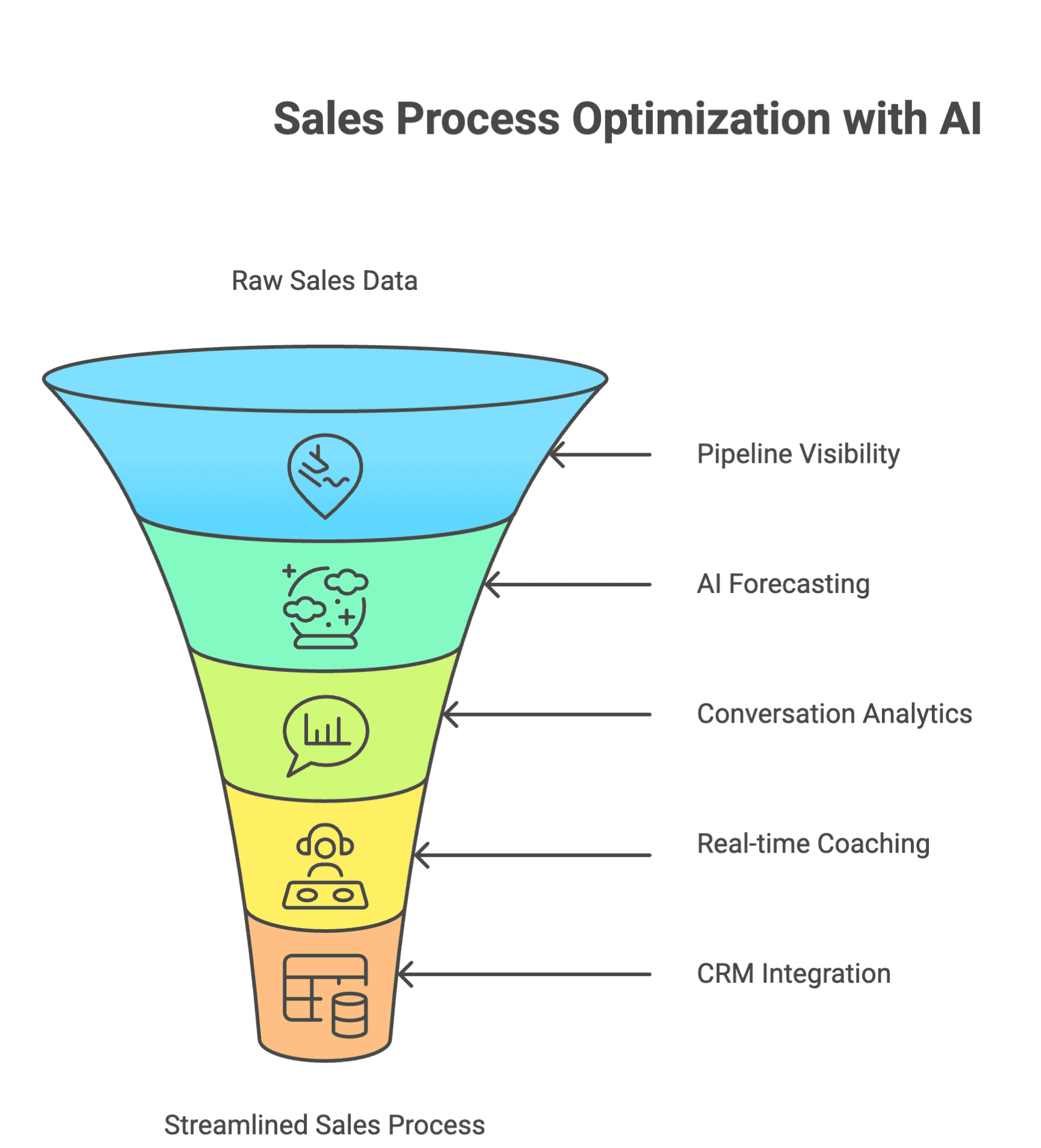 Core Features of Salesken AI Revenue Intelligence Software