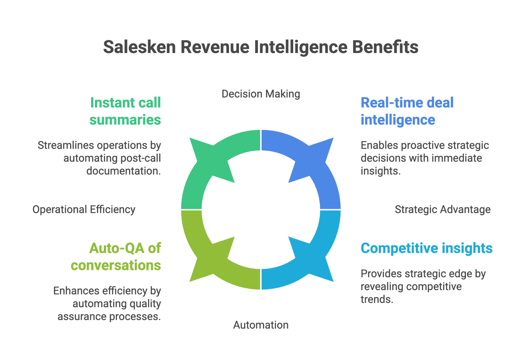 Salesken Revenue Intelligence Benefits
