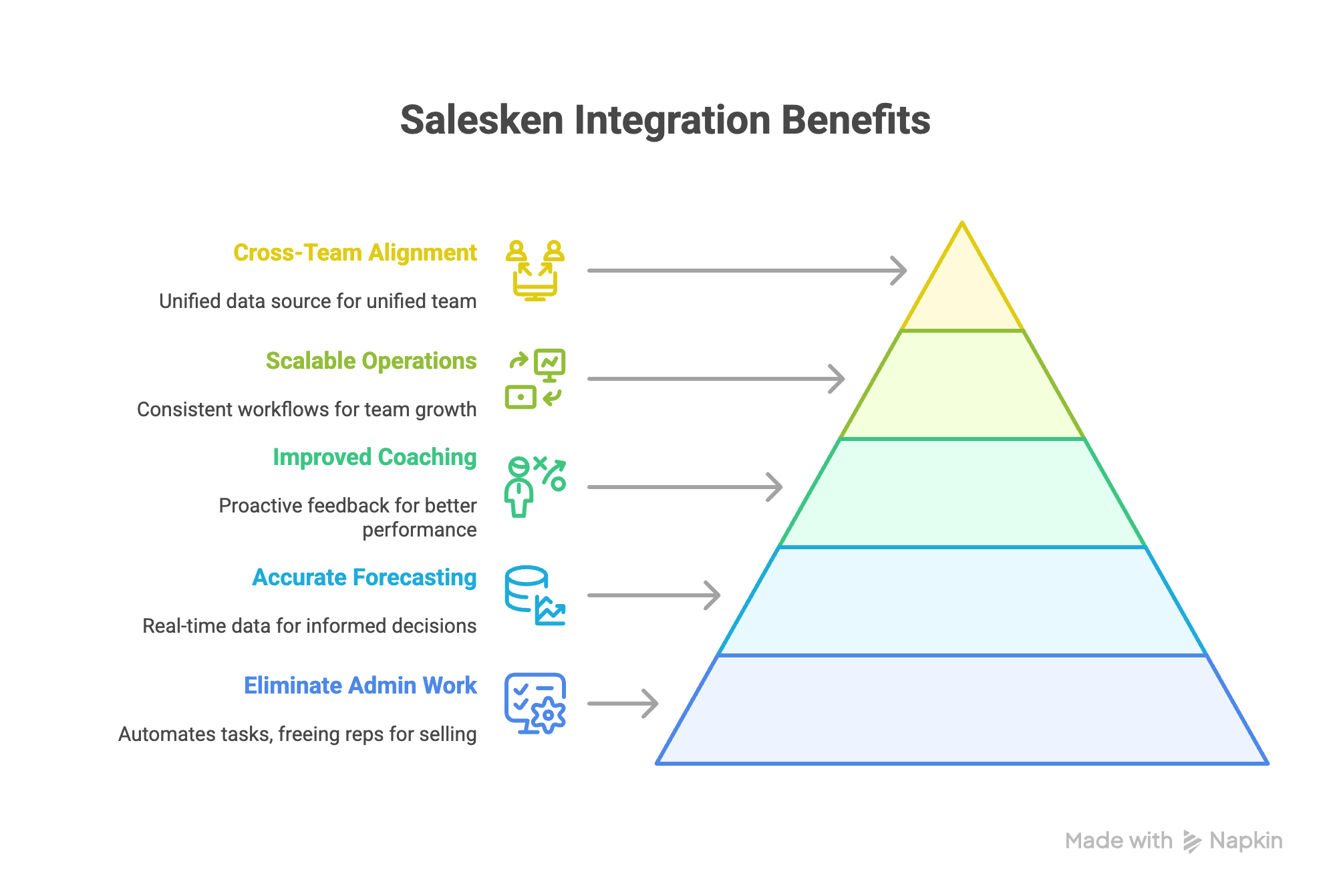 Benefits of Salesken Integratio