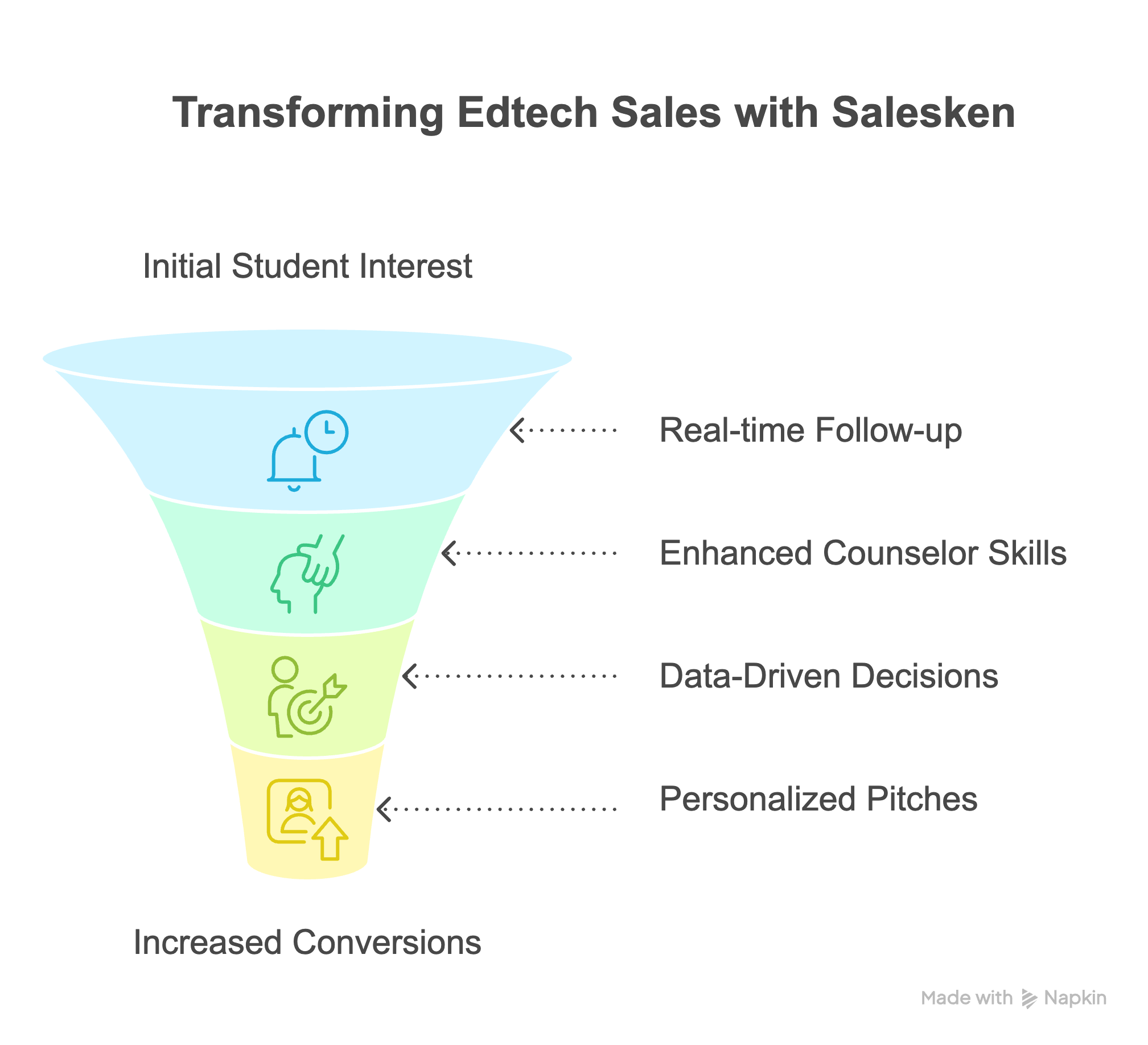 Transforming Edtech Sales with Salesken