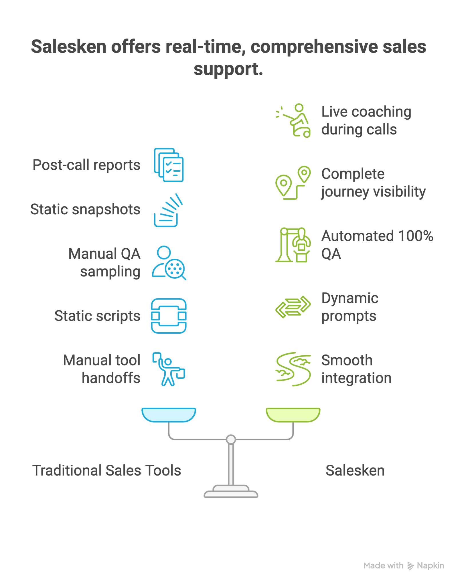 How does Salesken differ from other tools