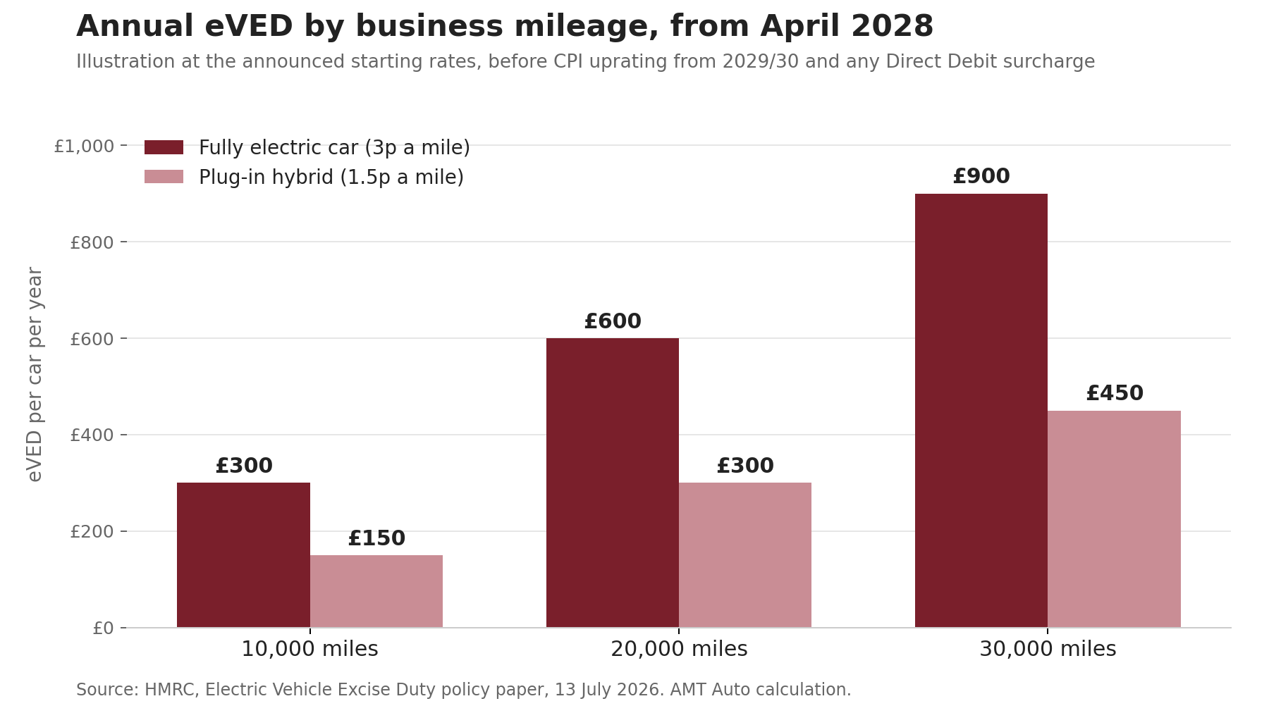 Bar chart of annual eVED per car from April 2028: fully electric £300 at 10,000 miles, £600 at 20,000 and £900 at 30,000; plug-in hybrid £150, £300 and £450
