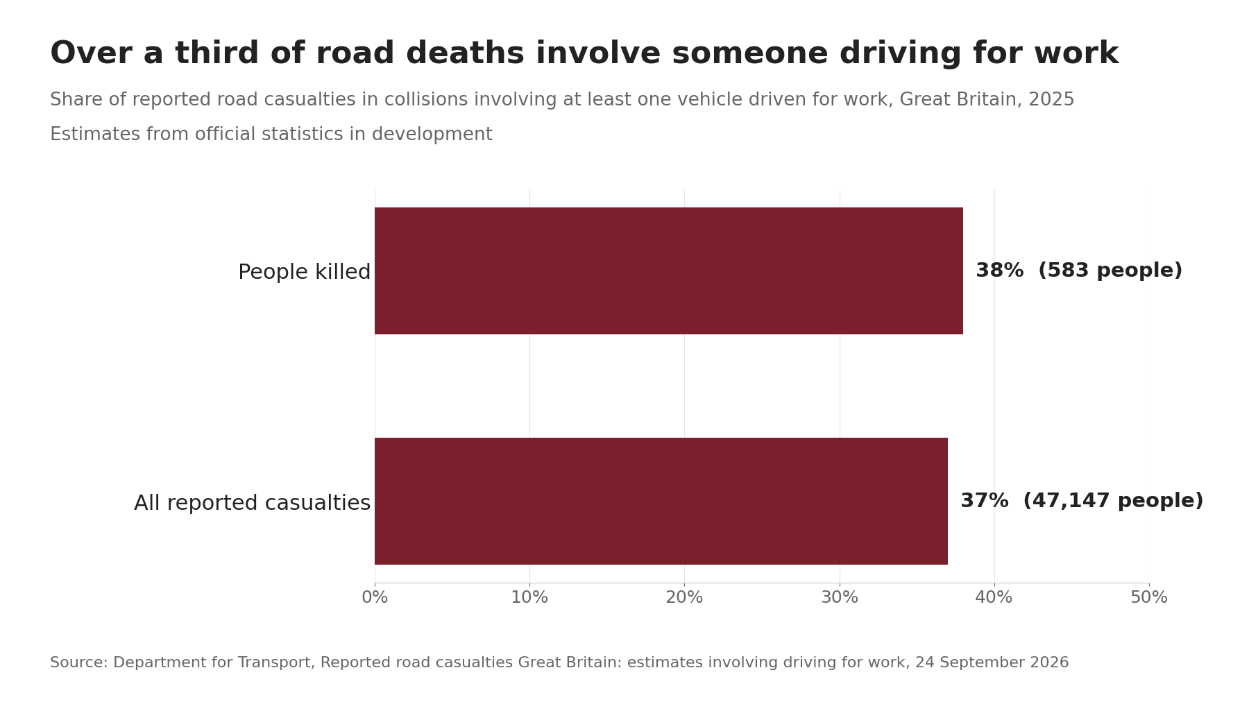 Bar chart: in 2025, collisions involving someone driving for work accounted for 38% of people killed on Great Britain's roads (583 people) and 37% of all reported casualties (47,147).