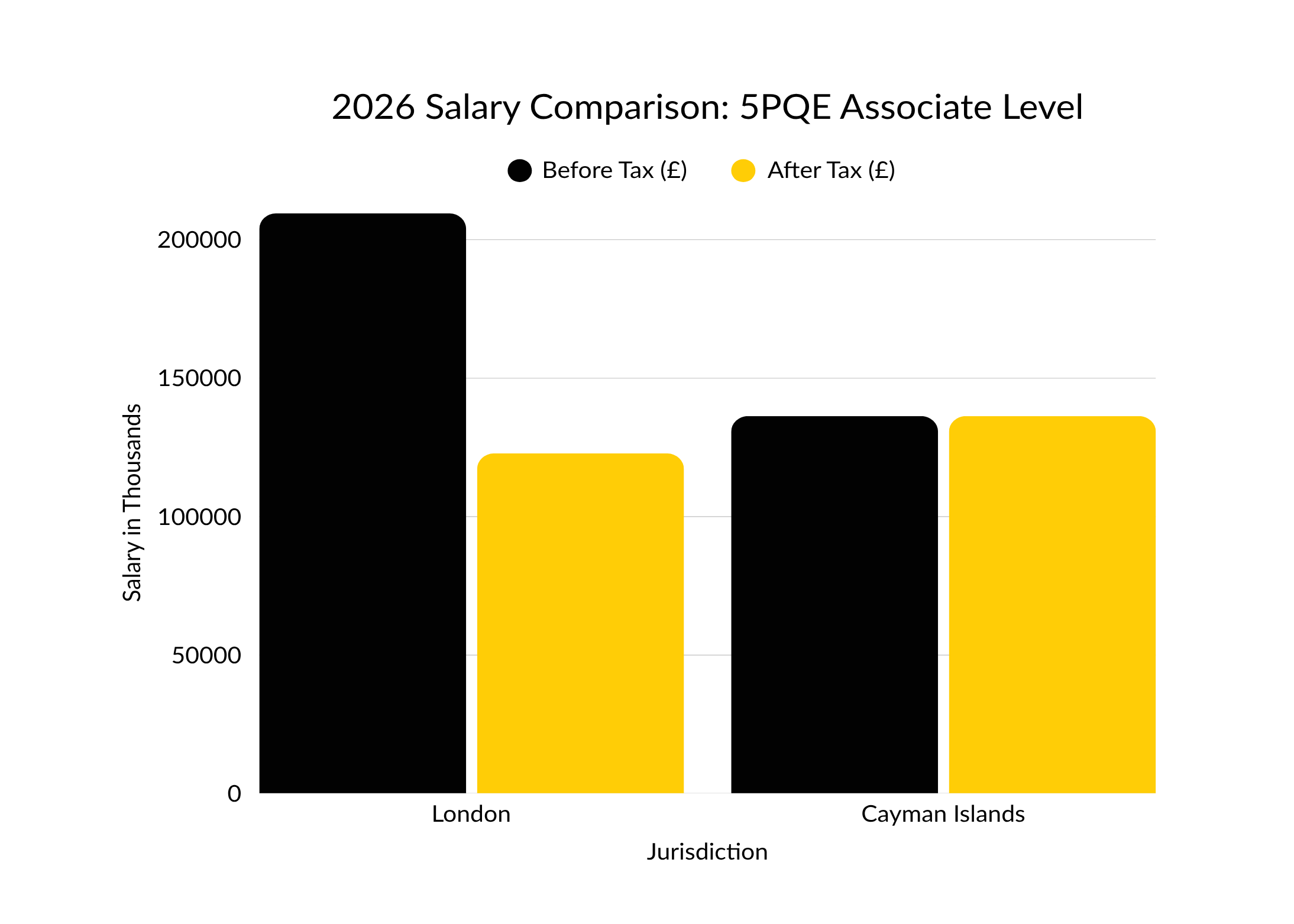 Salary comparison table for 5PQE lawyer in London Magic Circle Firm (LinkLaters) vs Cayman Islands. A lawyer who moves to the Cayman Islands would be better off due to zero income tax.