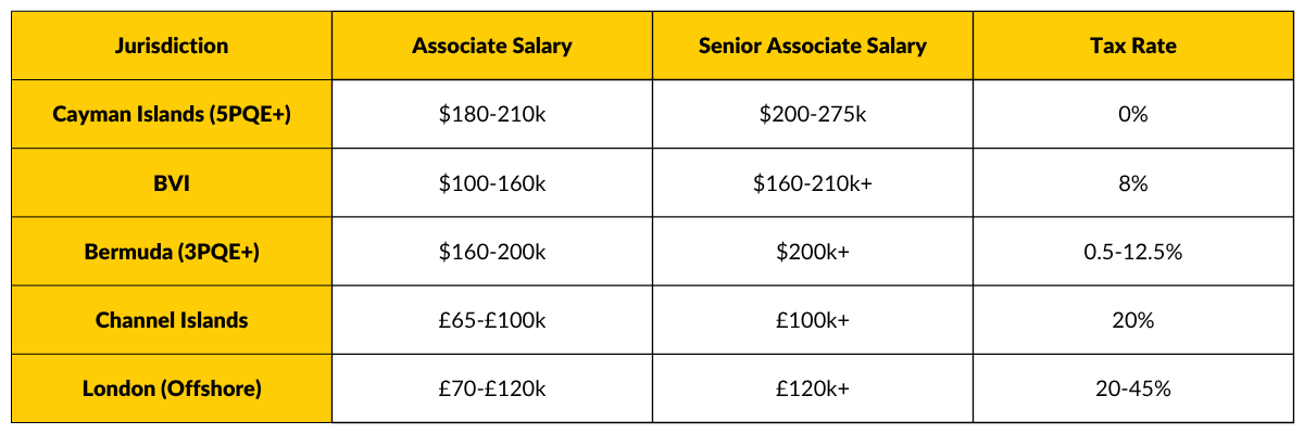 Salary comparison table for offshore lawyers including associate salary, senior associate salary and tax rate.