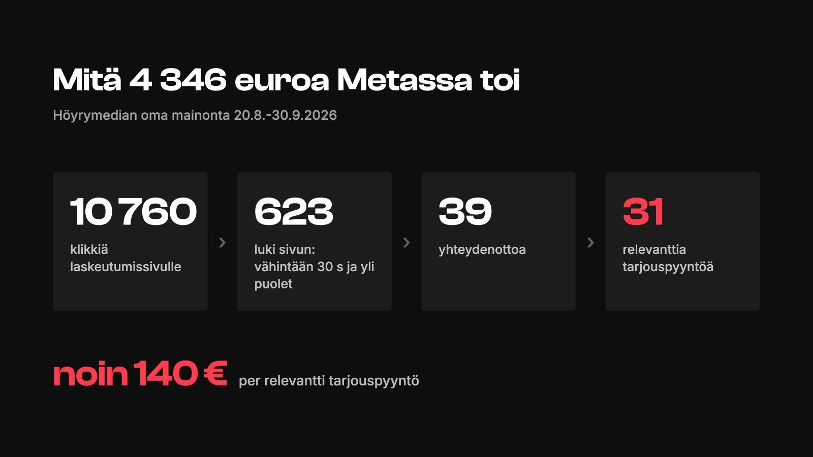 Höyrymedian Meta-mainonta 20.8.-30.9.2026: 10 760 klikkiä, 623 luki sivun, 39 yhteydenottoa, 31 relevanttia tarjouspyyntöä, noin 140 euroa per tarjouspyyntö