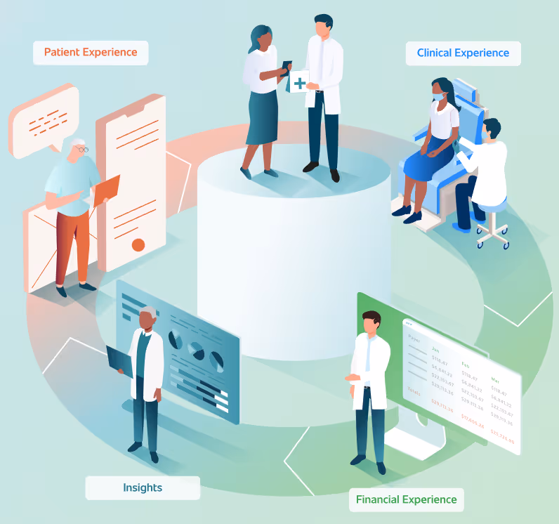 A complete cycle of e360 process