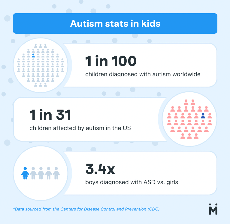 Infographic showing autism prevalence statistics in kids: 1:100 worldwide, 1:31 in the US, and 3.4x in boys vs. girls.