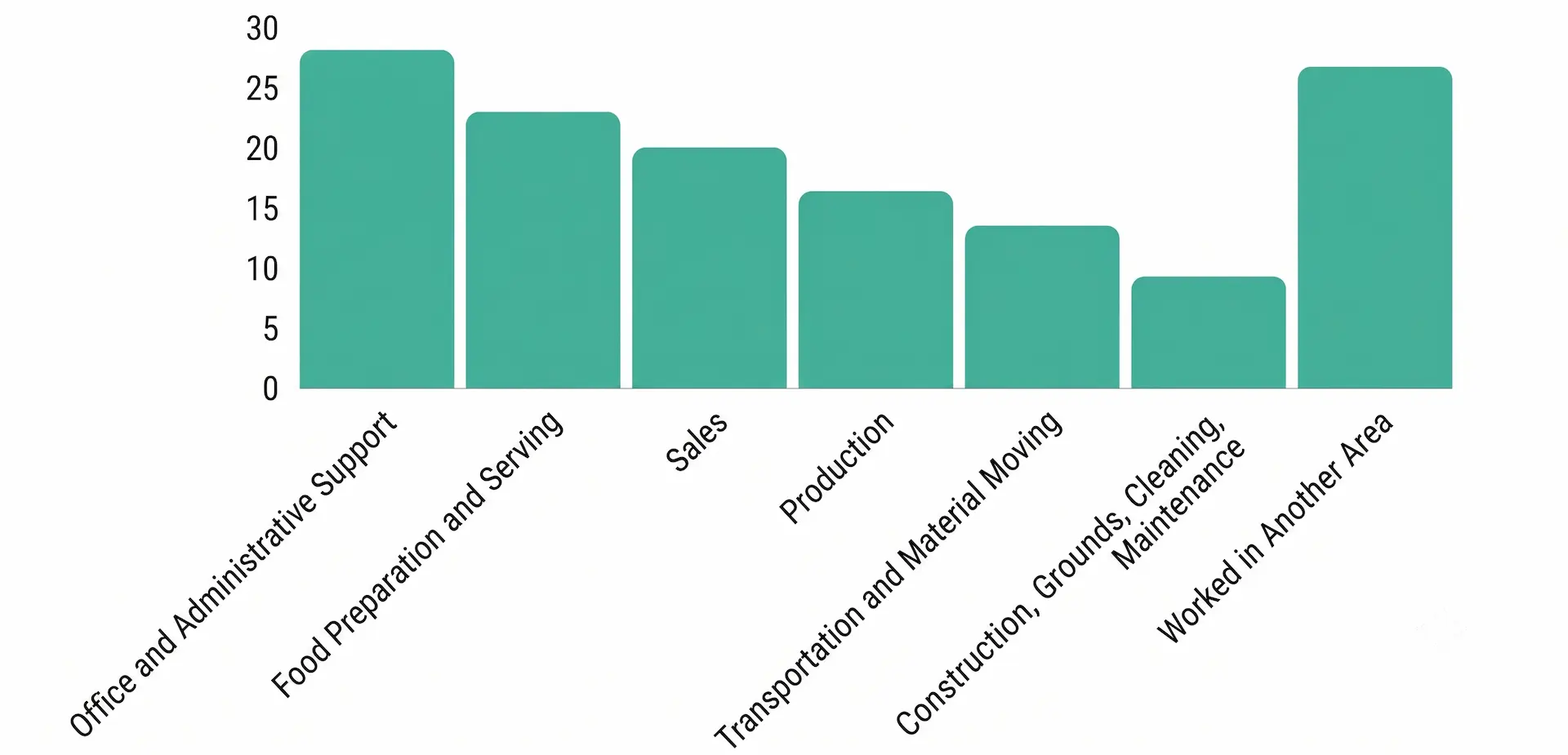 Chart showcasing the percentage of different job types for autistic people.