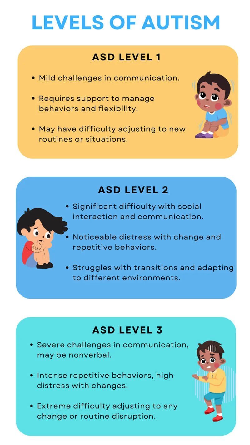 Levels of Autism graphic