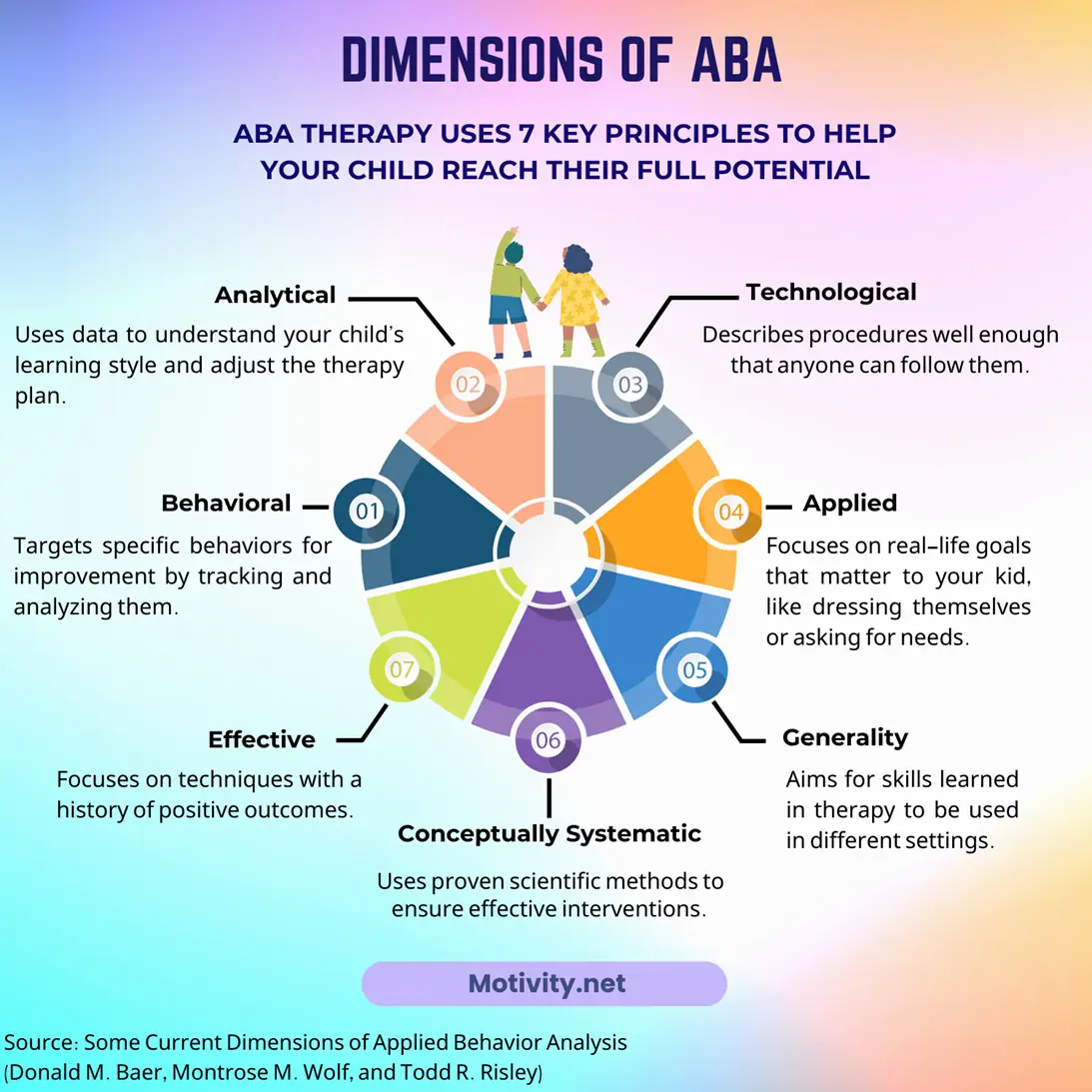 The 7 dimensions of ABA: Applied, Behavioral, Analytical, Technological, Conceptually Systematic, Effective and Generality