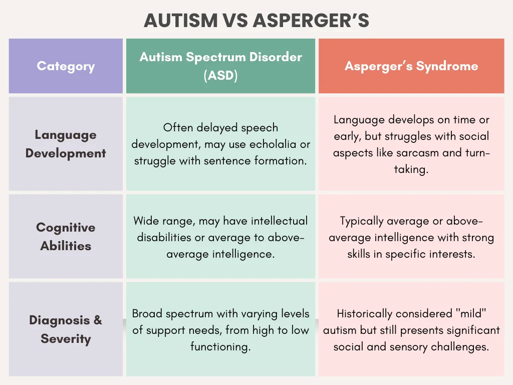 A visual comparison highlighting the differences between autism spectrum disorder and Asperger's syndrome.
