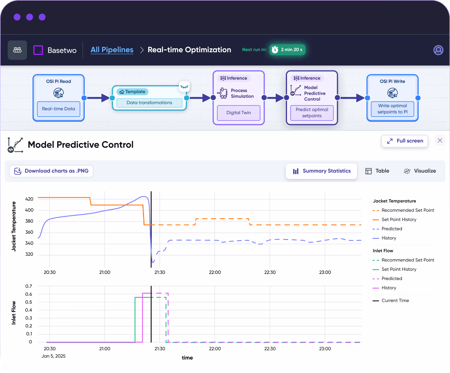 Real-time optimization graphs depicting temperature and inlet flow on Basetwo