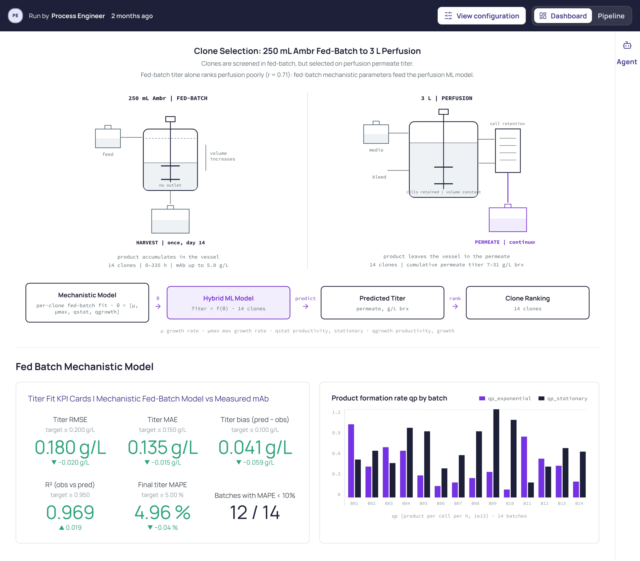 Basetwo clone selection dashboard: 250 mL Ambr fed-batch and 3 L perfusion diagrams, the mechanistic-to-hybrid-ML model pipeline, titer fit KPI cards and product formation rate by batch for 14 clones