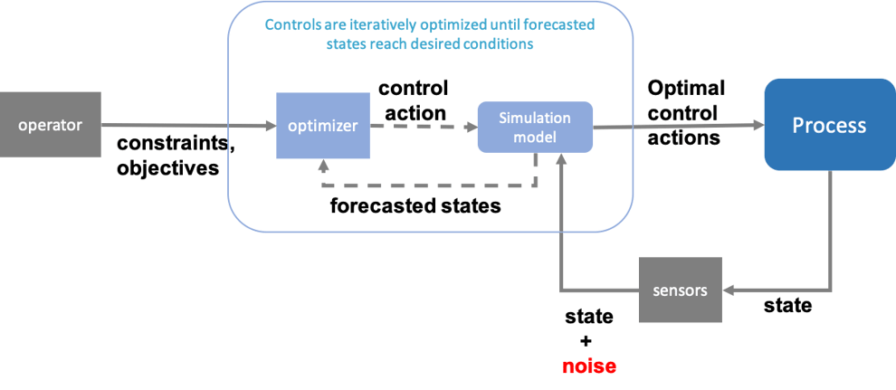 PID Control 2