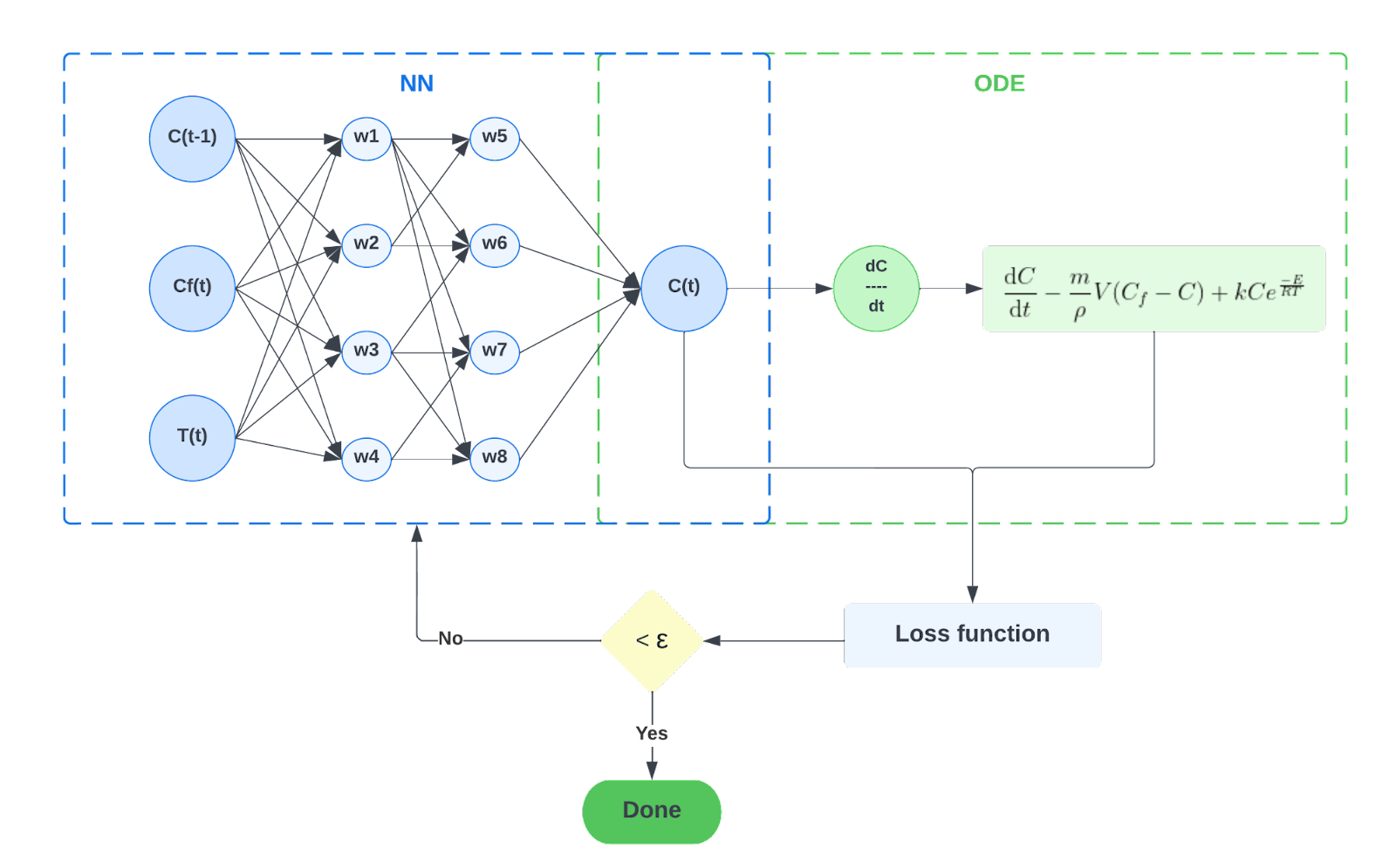 PINN training workflow
