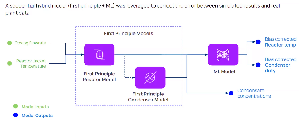 hybrid model workflow