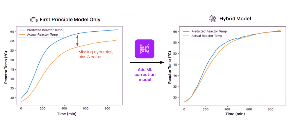 adding ML correction to improve prediction accuracy