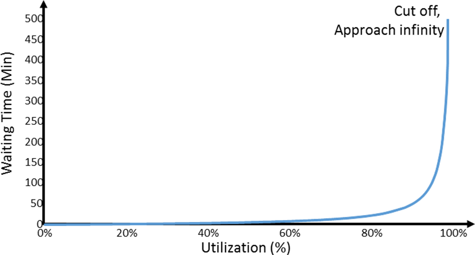 The Kingman equation utilization vs inventory