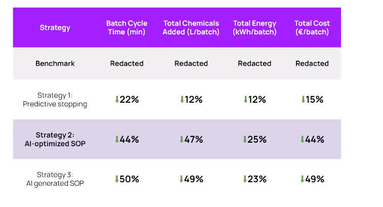 results and benefits of process optimization