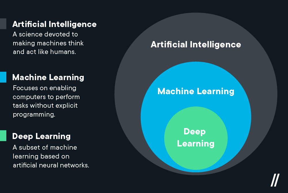AI, ML and DL explained