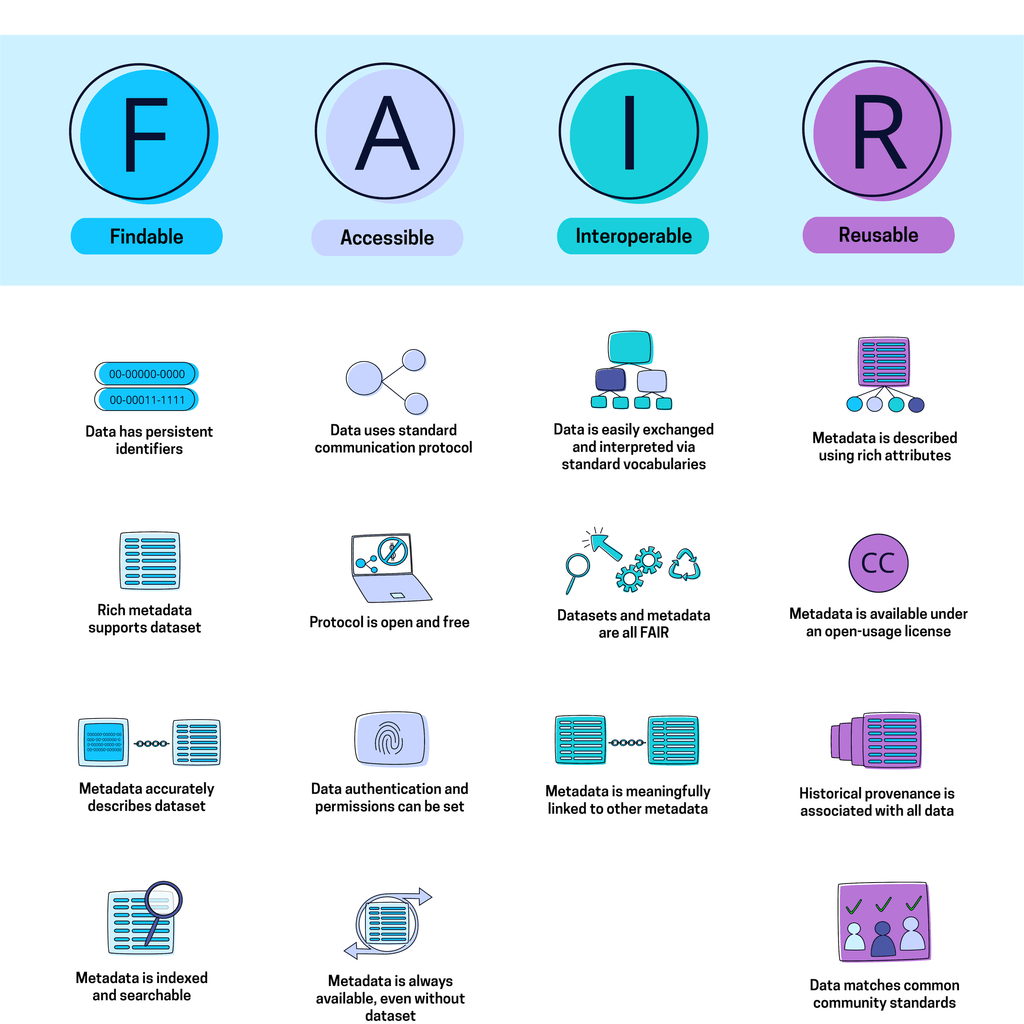 FAIR data principles