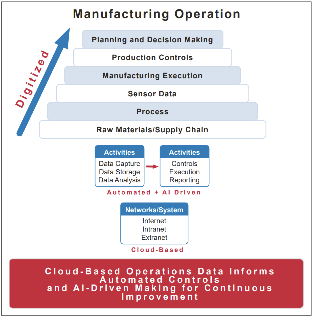 Digitization of Manufacturing Operations
