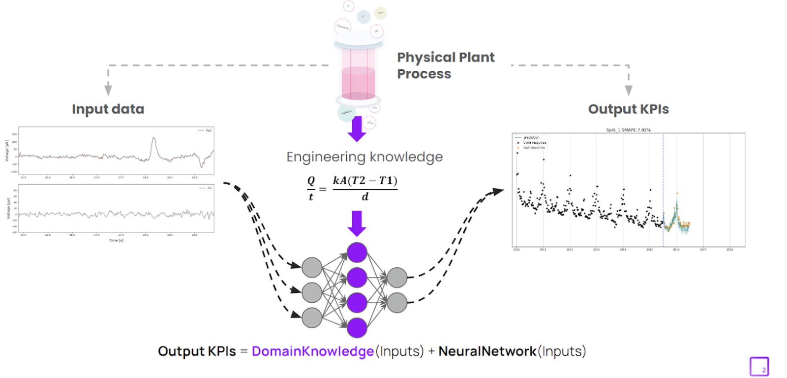 Hybrid AI modeling