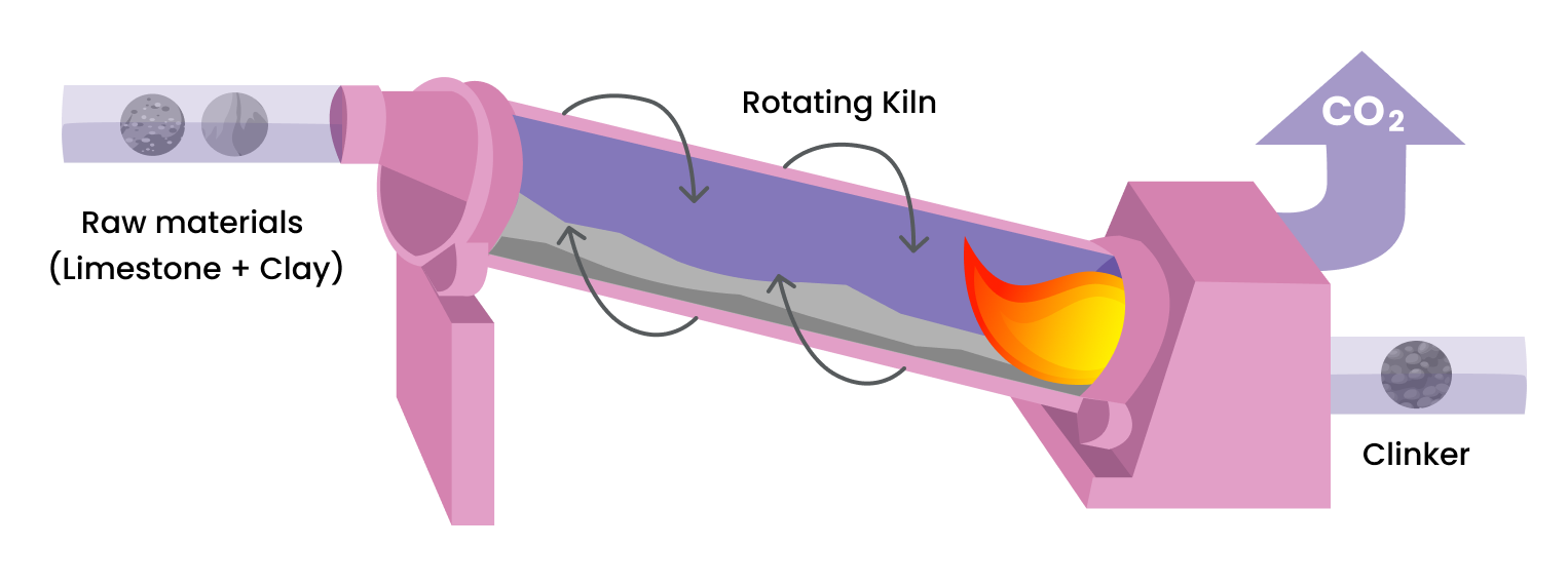 Rotating Kiln in Cement Production