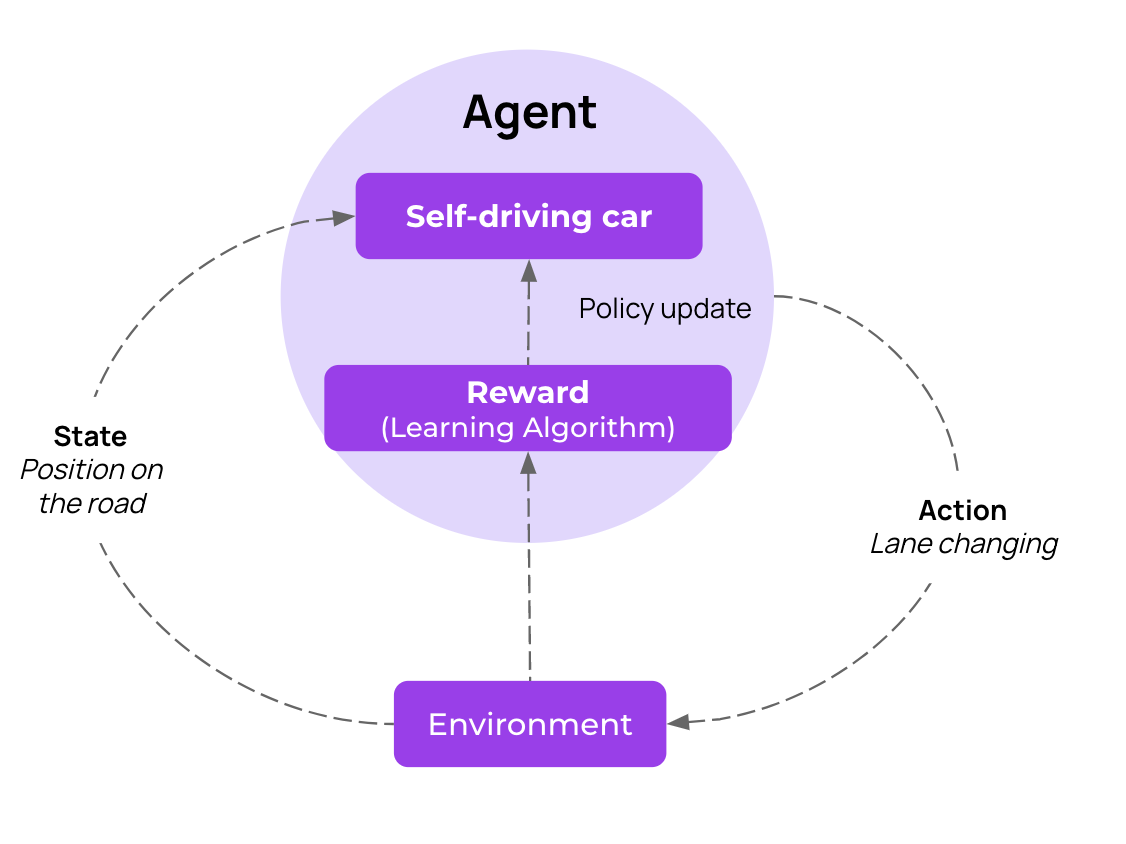 Reinforcement learning: Self-driving car example