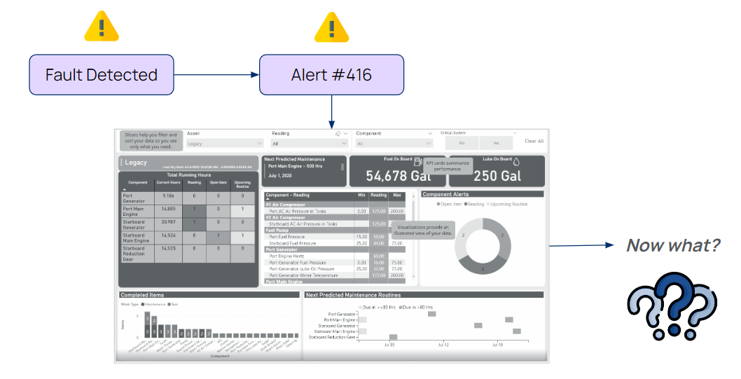 Fault detection alert process