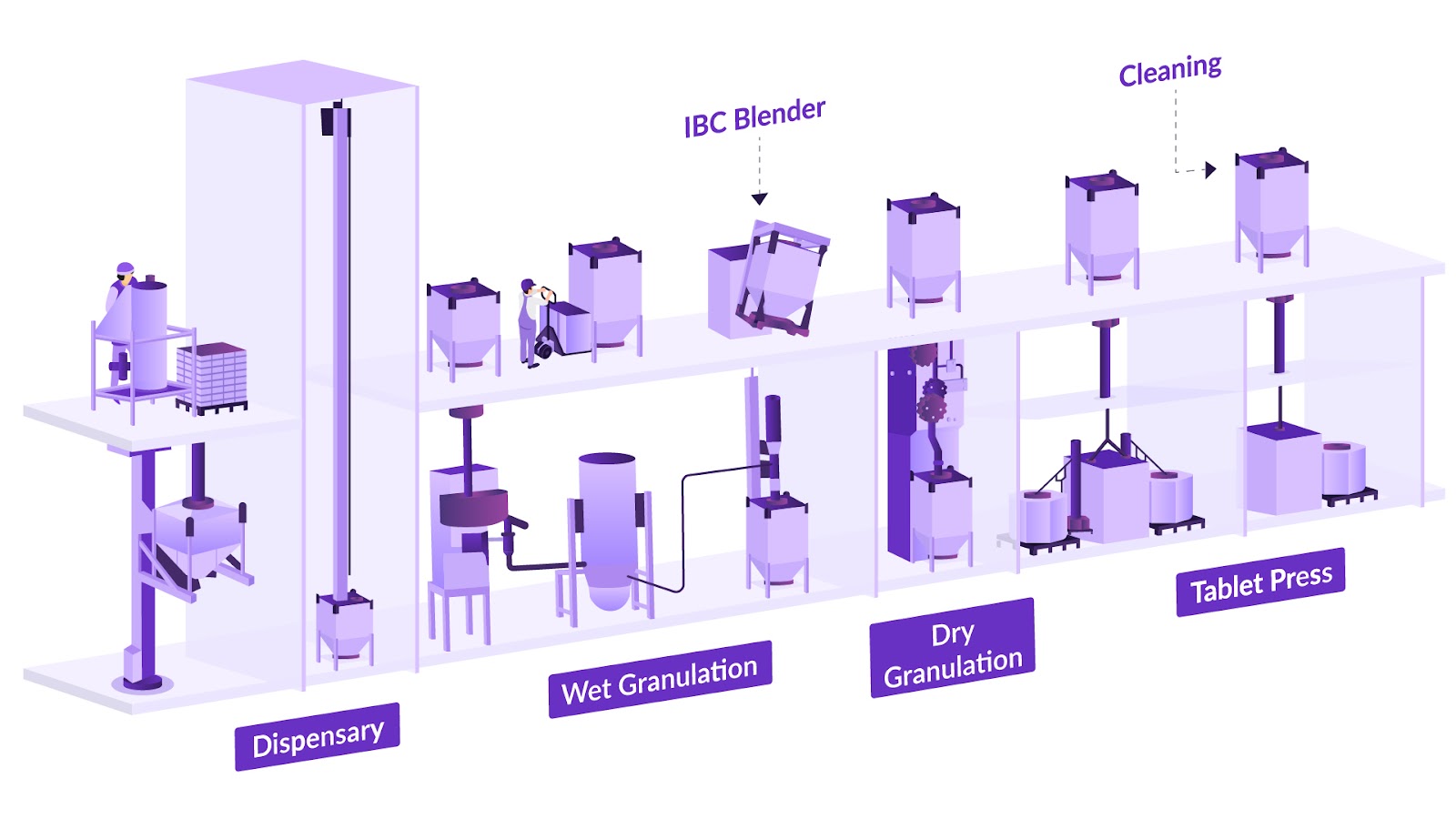 Oral solid dose (OSD) manufacturing process