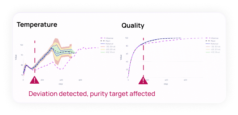 A graph identifying process deviations and the effect on quality