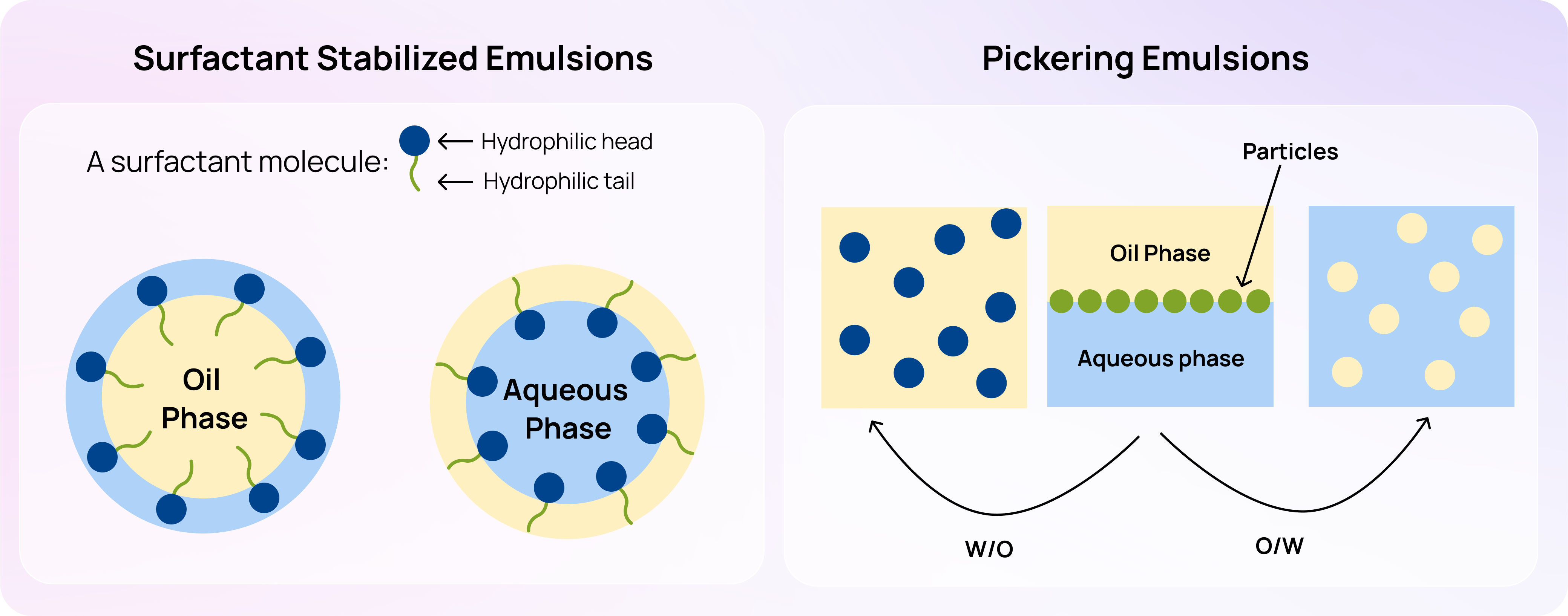 Surfactant vs Pickering Emulsions