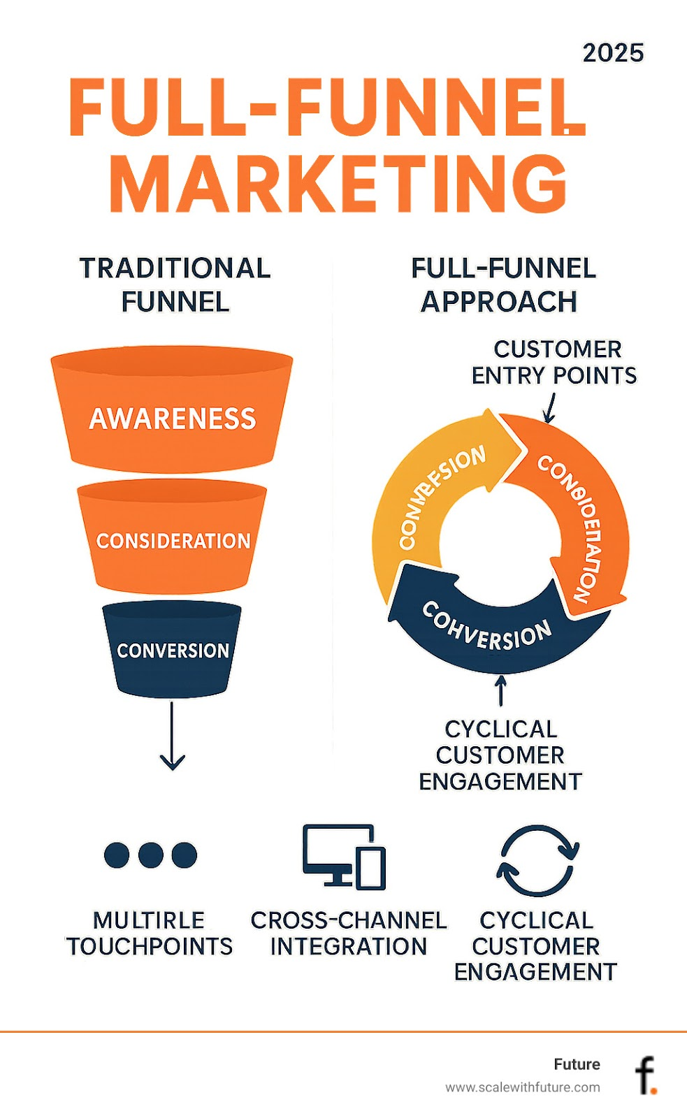 Comprehensive infographic showing the difference between traditional linear marketing funnel versus modern full-funnel marketing approach, displaying multiple touchpoints, customer entry points at different stages, cross-channel integration, and the cyclical nature of customer engagement from awareness through loyalty and advocacy - full funnel marketing infographic