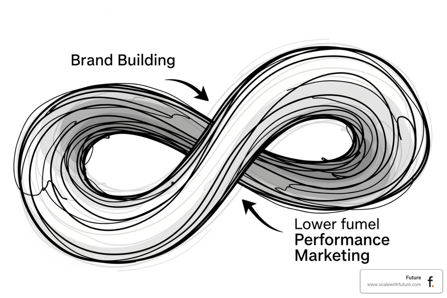 Illustration showing how brand building (upper funnel) feeds into and strengthens performance marketing (lower funnel) and vice versa, creating a continuous loop of growth - full funnel marketing