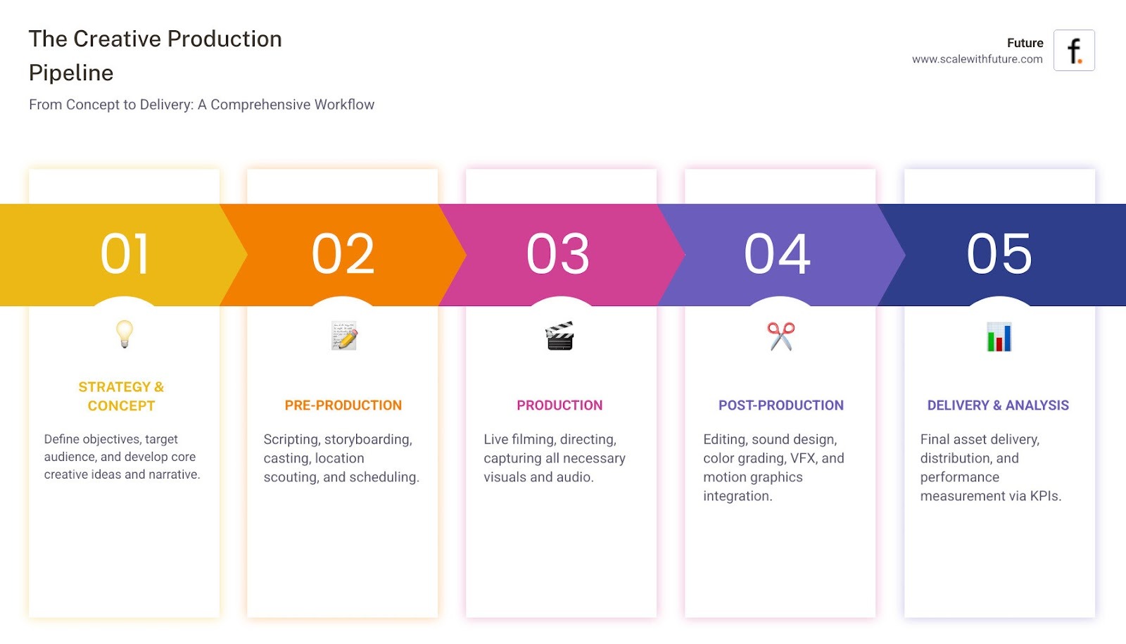 Infographic showing the complete creative production pipeline from initial strategy and concept development through pre-production planning, live production filming, post-production editing, and final delivery with performance measurement - Creative production agency infographic pillar-5-steps