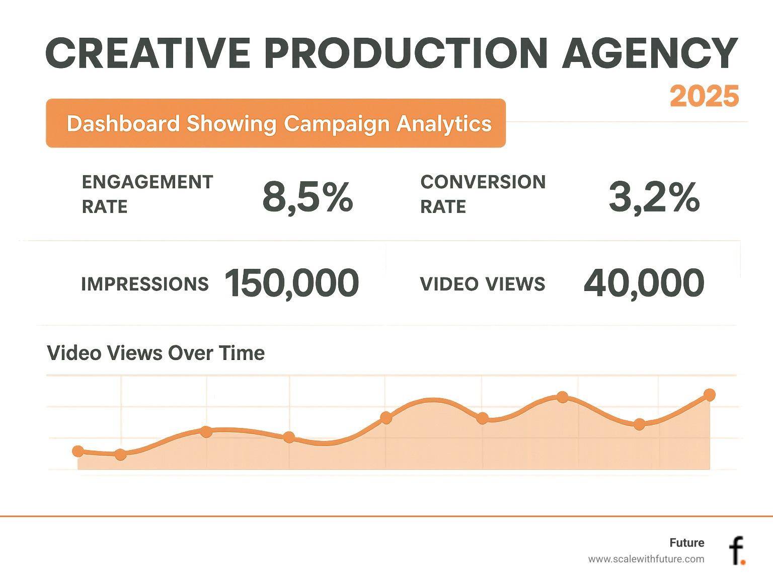 Dashboard showing campaign analytics with metrics like engagement rate, conversion rate, impressions, and video views over time - Creative production agency infographic 