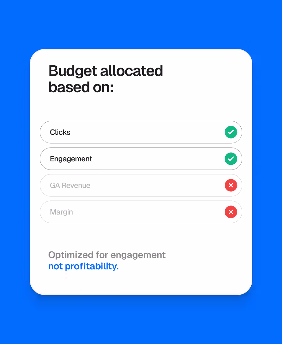 Advertising budget allocated by clicks and engagement rather than revenue or margin.