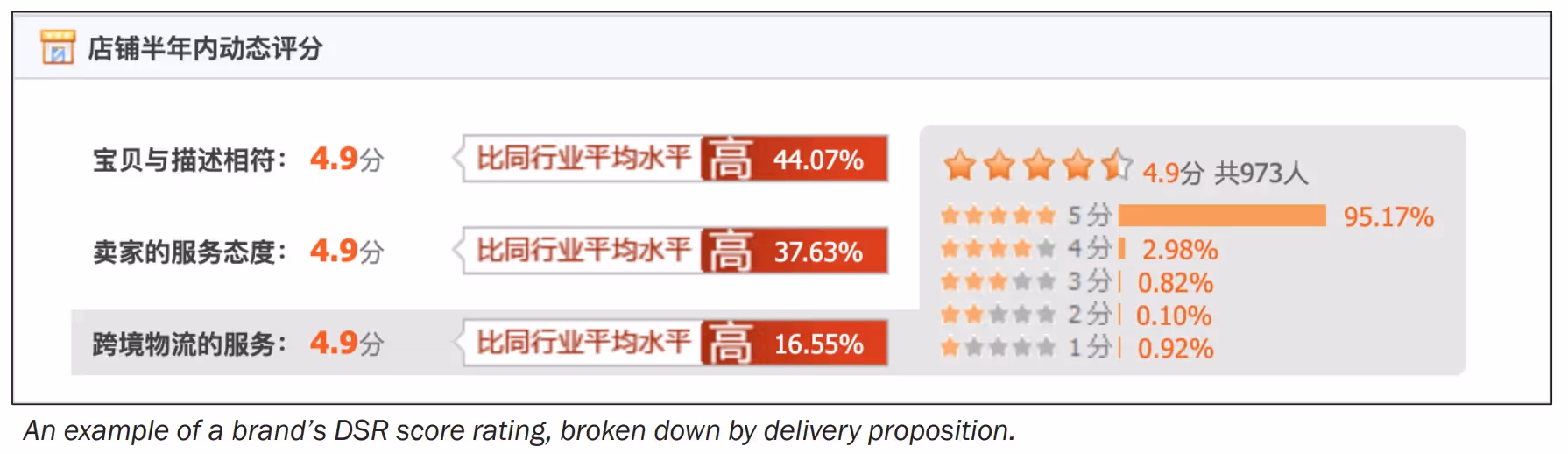 DSR score delivery proposition