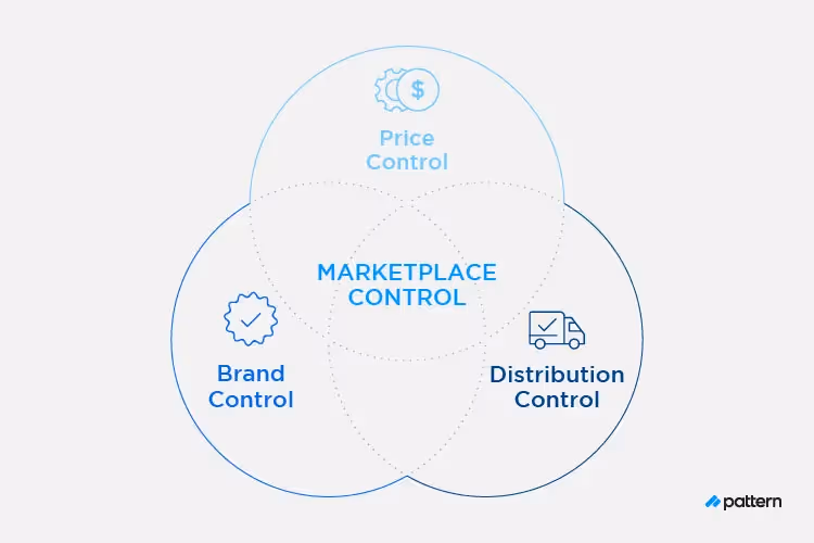 marketplace control