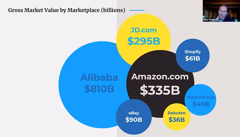 gross market value by marketplace