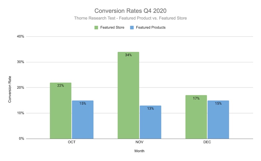 Thorne Conversion Rates Graph