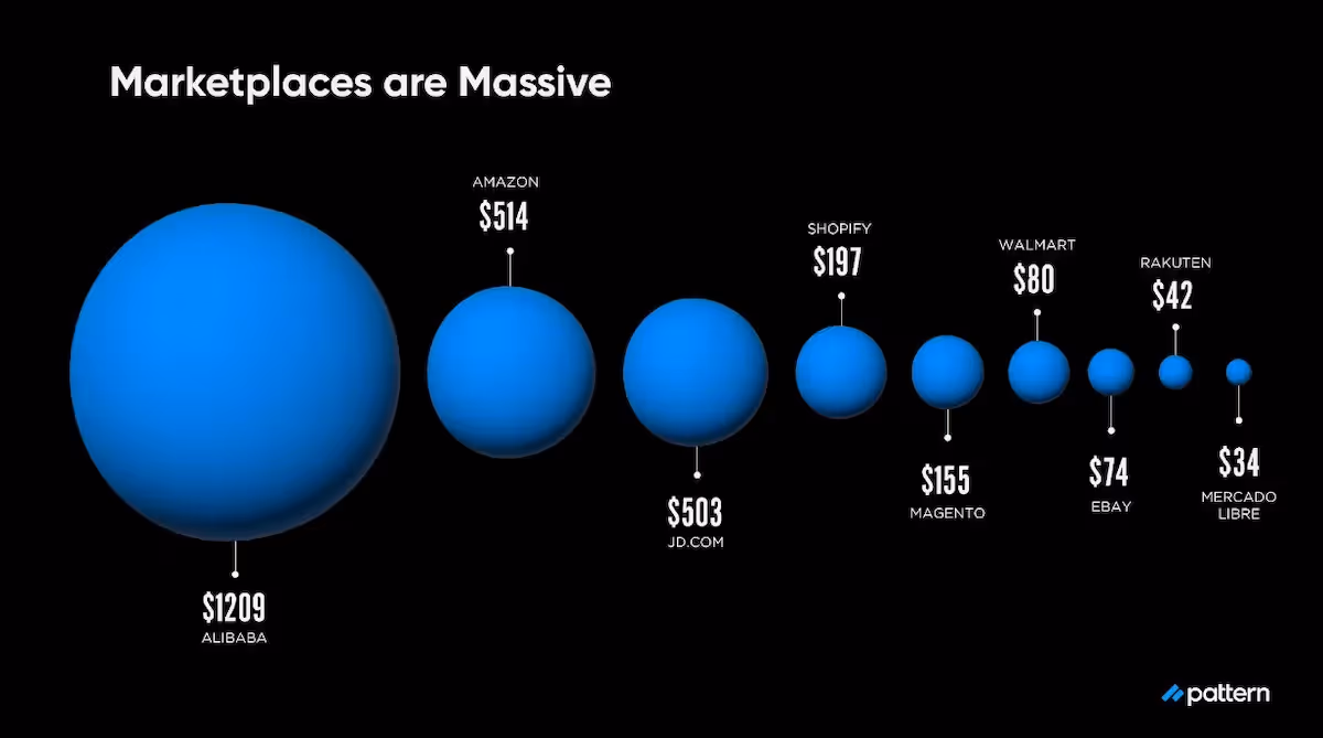 marketplaces are massive