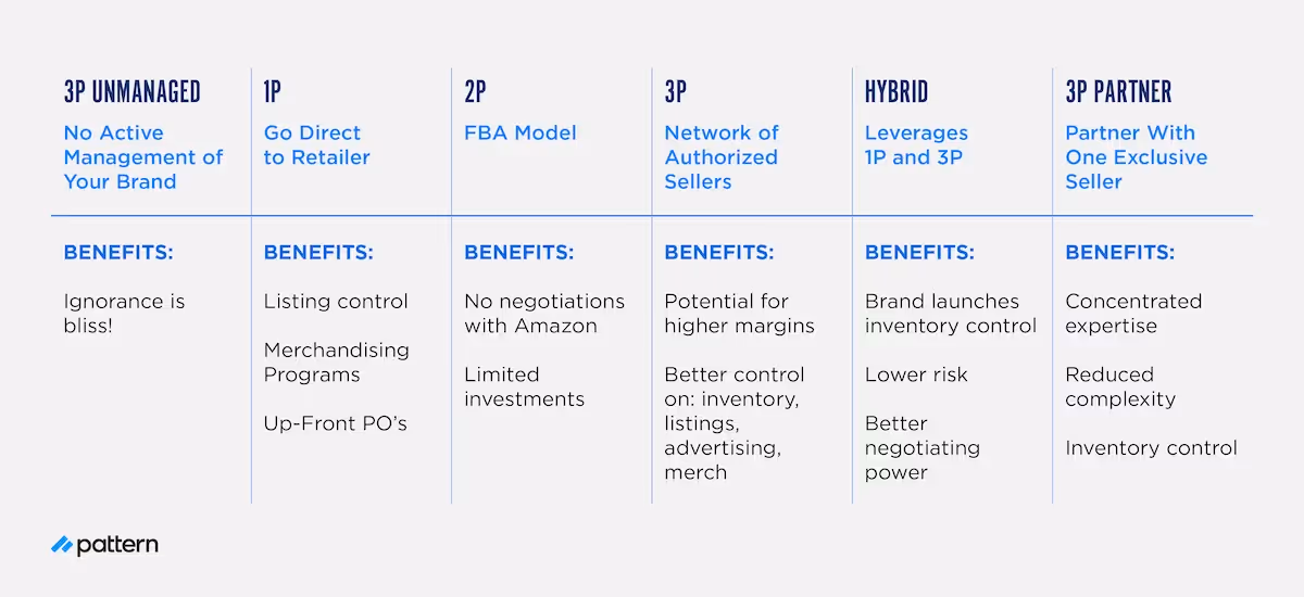 A chart showing the selling models on Amazon and the benefits they offer brands.