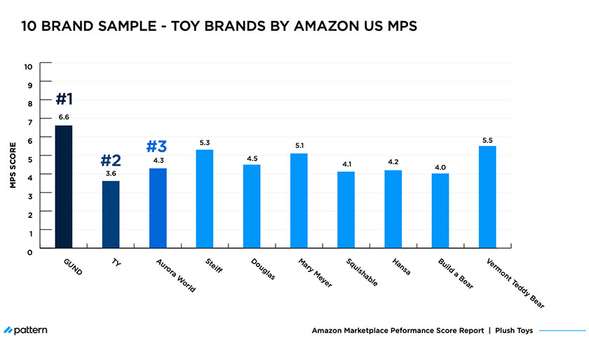 MPS score of brand samples