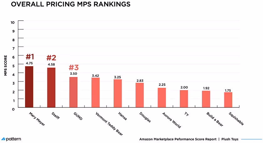 overall pricing mps rankings