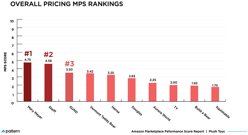 overall pricing mps rankings