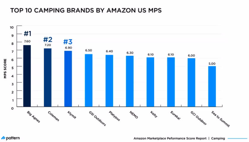 camping brands Amazon US MPS