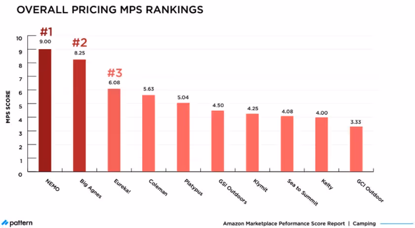 overall pricing mps rankings